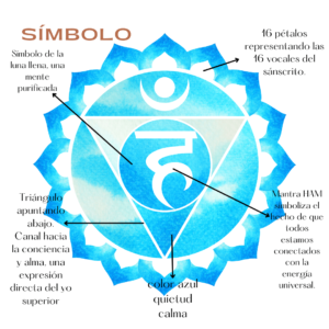 simbolo chakra garganta