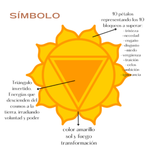 simbolo chakra plexo solar