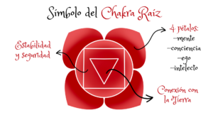 simbolo chakra raiz