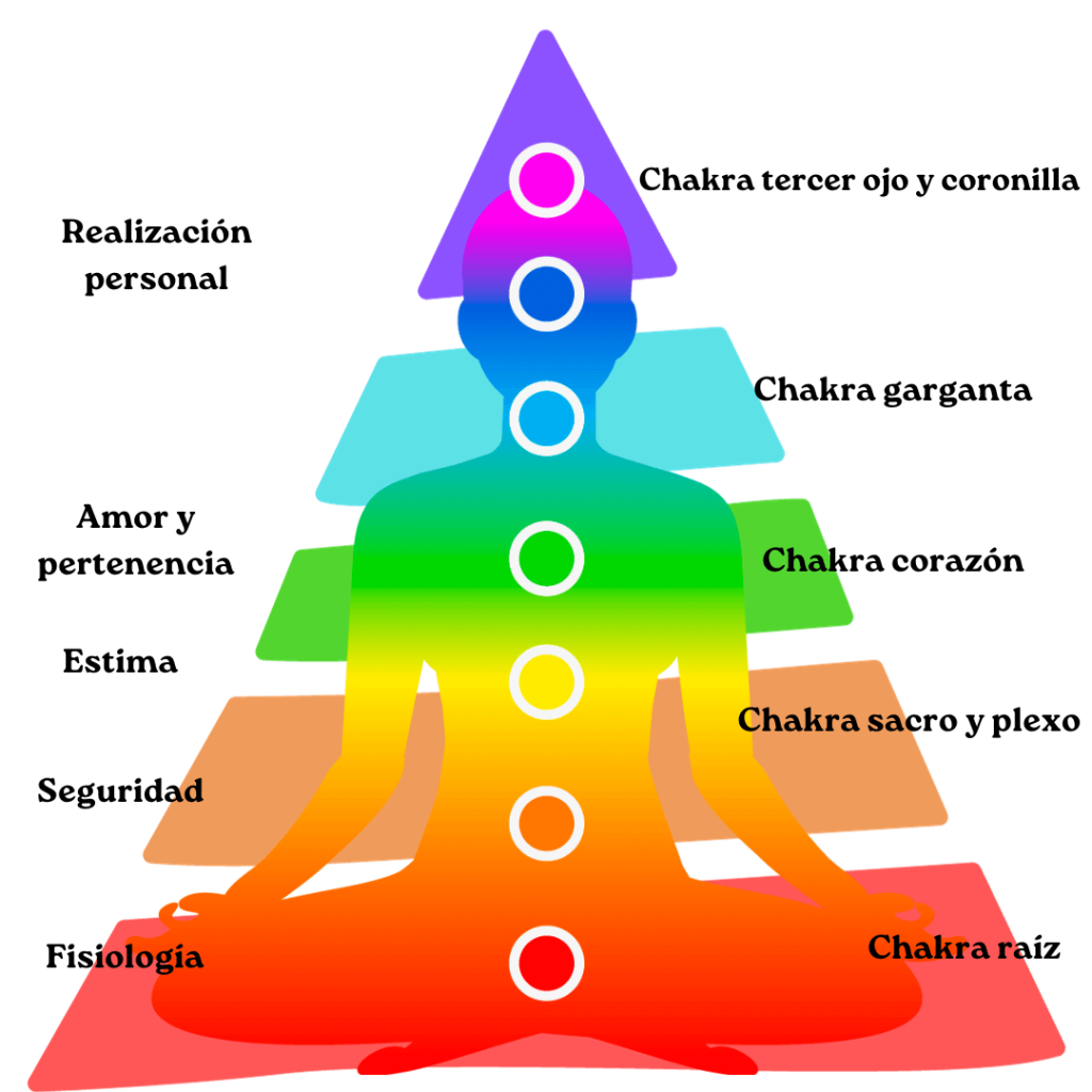 piramide de maslow y el sistema de chakras